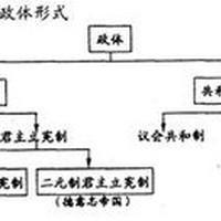 美国政体