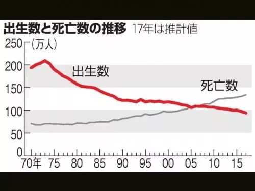 历年出生人口数_2018年日本新出生人口仅91万人,多项数据跌至历史新低(2)