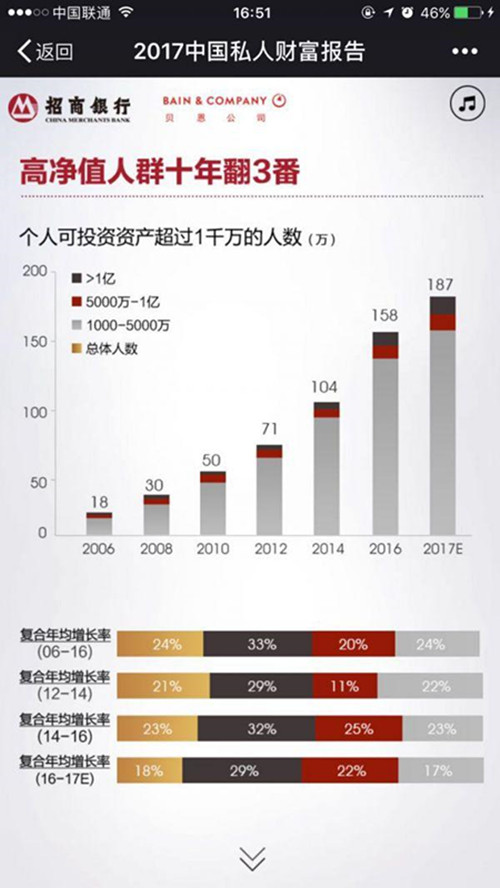 中国千万元人口_...源:《2013中国私人财富报告》-有可投资资产千万元 重庆超万(3)