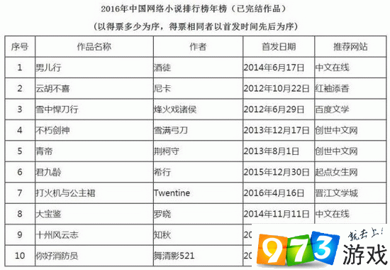 2019排行榜前十小说_起点热门小说前十排行榜