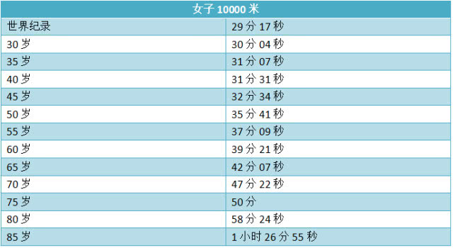 10000米世界纪录