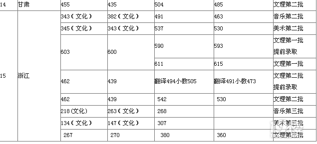 浙江外国语学院分数线