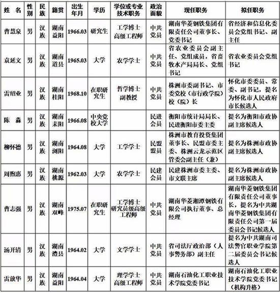 株洲市姓氏人口_昨日,记者从省公安厅获悉,日前,公安部下发(2)