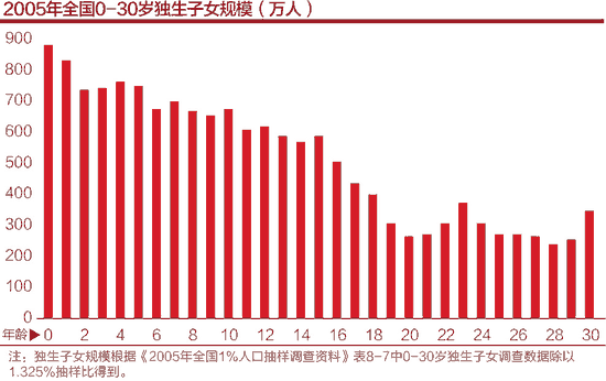中国30岁以下人口_急着结婚的30岁人
