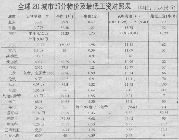 北京城市学院学费