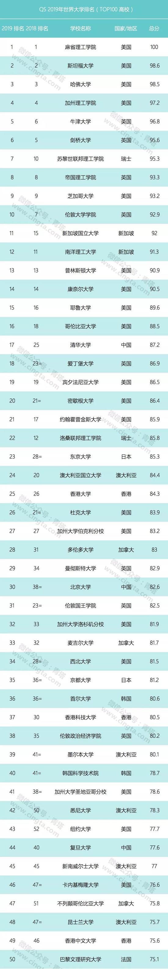 2018高校排行_2018中国大学排行榜 3所晋升世界一流大学 黑龙江有哪所