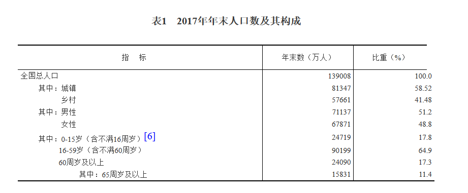 15岁以上人口比例_...:西部农村地区15岁及以上未婚人口性别比-双11 光棍节 几组