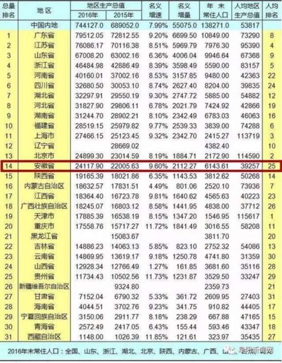 大陆人口排名_中国大陆人口超13.6亿 揭秘你还不知道的中国城市人口排名