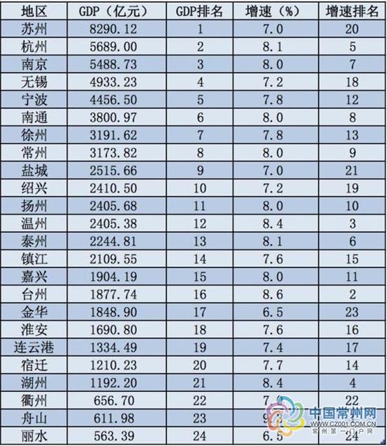 苏州gdp排名_最新城市GDP排行 谁强势反弹,谁不及预期,谁异军突起