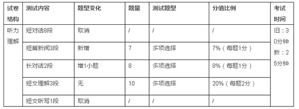 六级听力题型