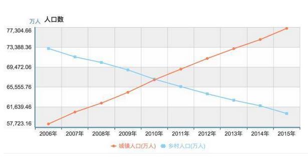 历年城镇人口_中国生活用纸和卫生用品信息网