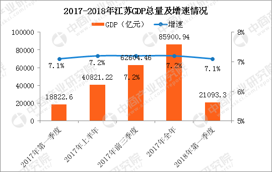 江苏省各市gdp