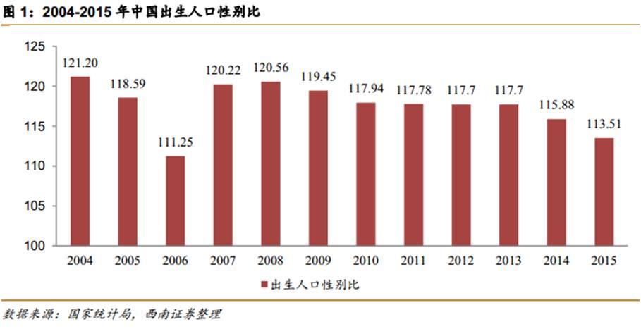 中国人口出生性别比_我国出生人口性别比开始下降