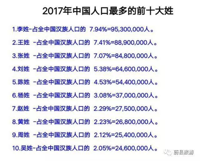 中国汉族人口占多少_...600,000人. 9.周姓-占全中国汉族人口的2.12%=25,400,000人.