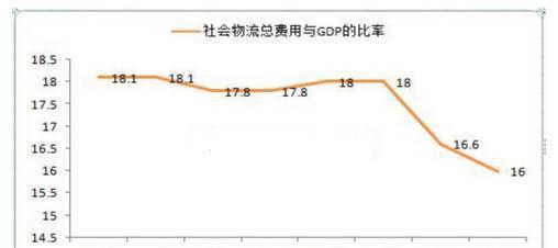 物流 gdp_二、物流细分行业分类(2)