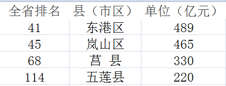 东港gdp_山东城市观察 GDP增速全省第一的日照路向何方