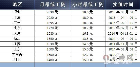 小时工最低工资标准