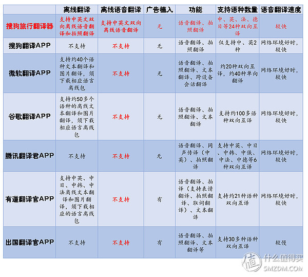 英语语音翻译