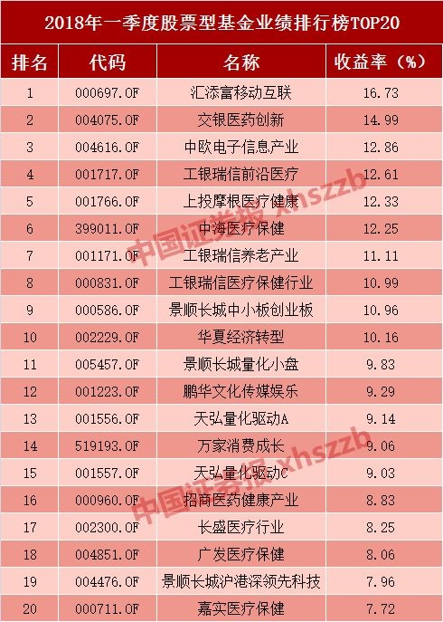 2018基金业绩排行榜_2018年私募基金年度业绩排行