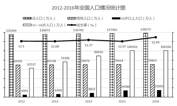 人口总出生率_中国人口结构图总人口出生率-中国人口