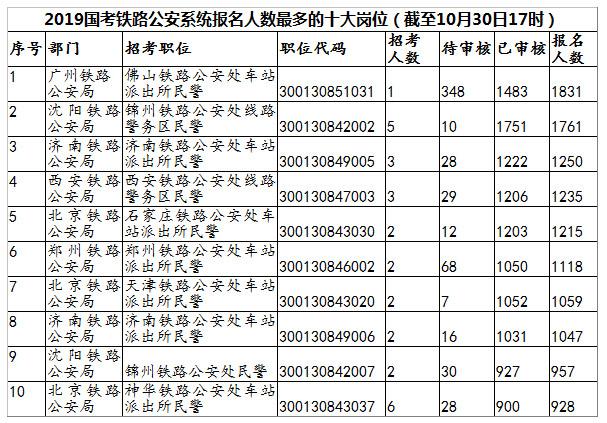 厦人口2019年17号文件_2019国考铁路公安系统竞争热度最高的十大岗位(截至10月