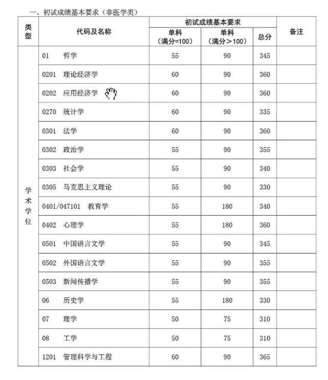 0202应用经济学_...科代码及名称:0202 应用经济学(2009年)-教育部 2009年全国考...