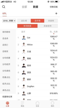 lpl伤害转化率排名2_IG险胜RW,Puff打出300%伤害转化率,成LPL历史第二人