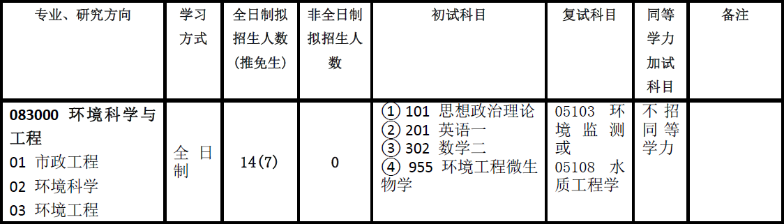 2020环境工程考研学_2020年河北环境工程学院招生章程(2)