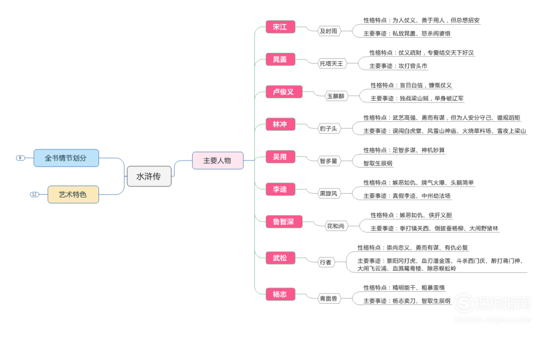 《水浒传》主要人物内容总结思维导图模板分享,看完你