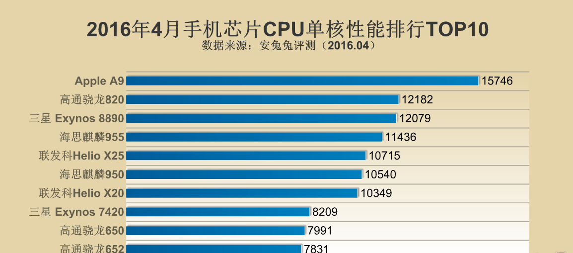 智能手机的cpu性能排行