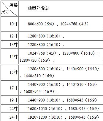 台式机的分辨率是多少