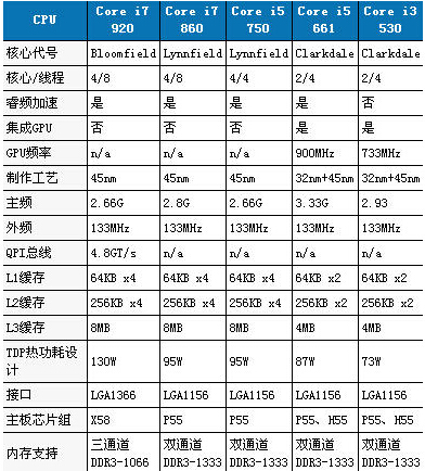 台式机i3和i5的区别