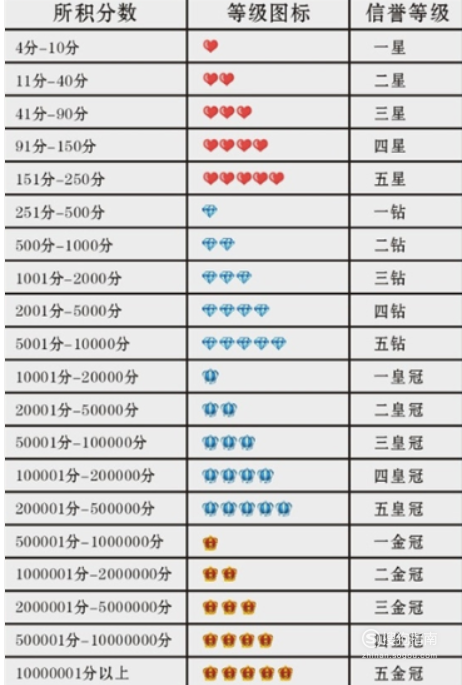 如何查询淘宝买家和淘宝卖家信誉等级表怎么算 详情介绍