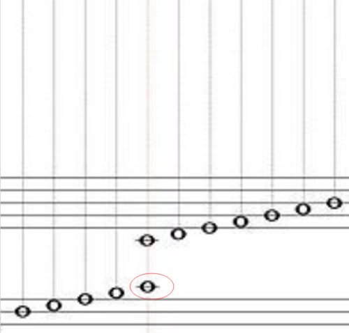 在高音谱表中,中央c的位置位于五线谱下加一线处. 03 学会看低音谱表.