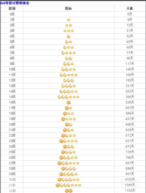 qq等级图标分别代表多少级懂得这些技巧就够了