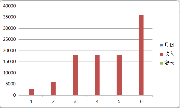 excel2010如何創(chuàng)建組合圖表