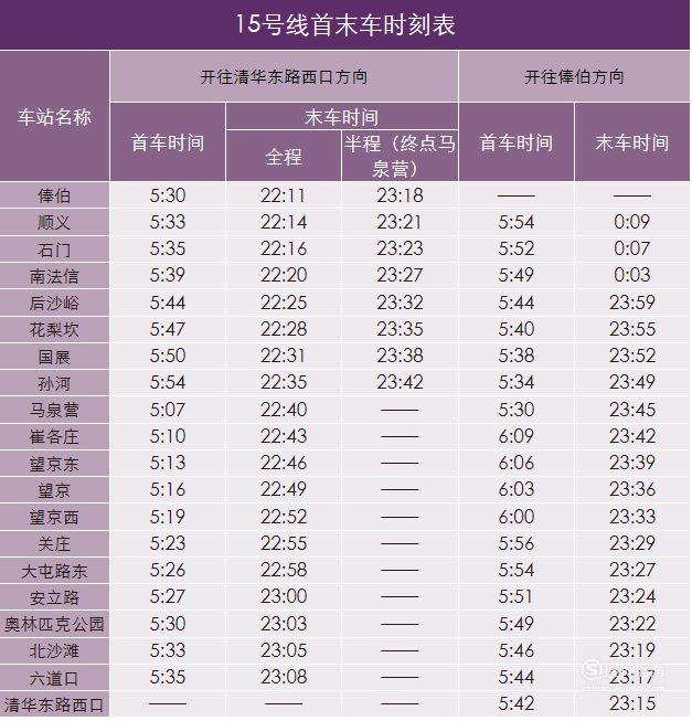 23:15 线路:俸伯 - 清华东路西口首班车:05:30末班车:22:11 北京地铁