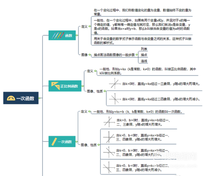 数学一次函数思维导图模板分享赶紧来学习吧