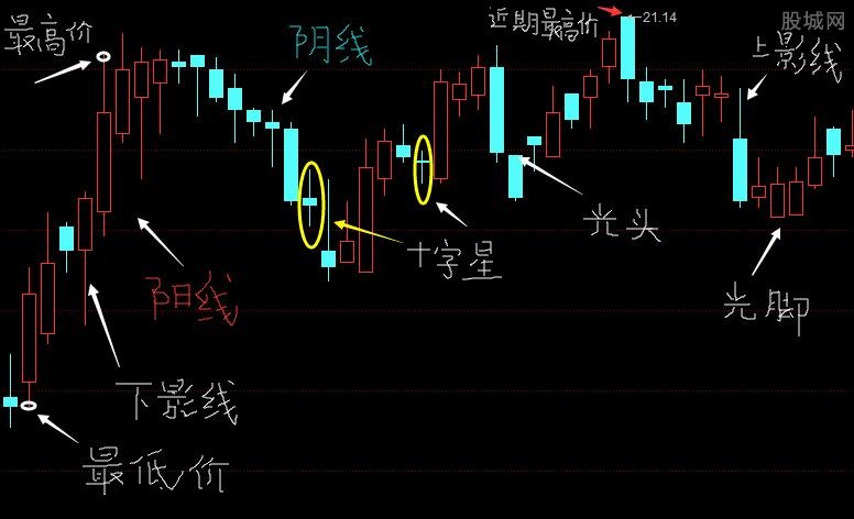 股票基础知识k线图学习帮你安排了