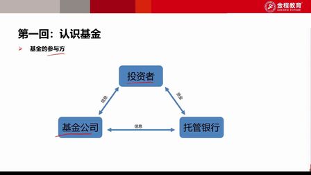 [图]第1节第1回:认识基金,如何购买基金