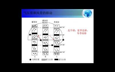 [图]气压带和风带的移动