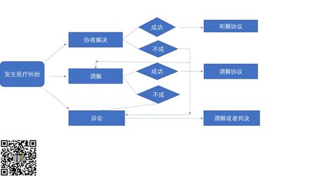 [图]医疗纠纷维权途径