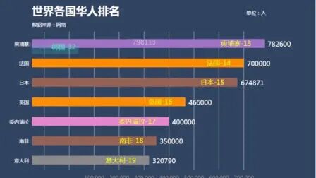 [图]华人在世界各国人数排名