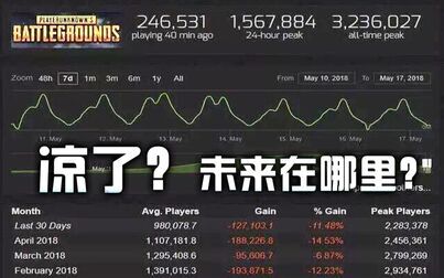 [图]蓝洞要为PUBG的崩盘负责?电竞比赛的未来在哪里?