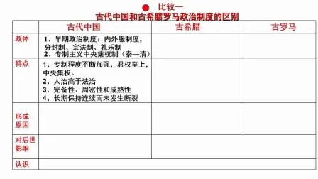 [图]古代东西方政治制度对比