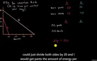 [图]15 Terms of trade and the gains from trade | Khan Academy