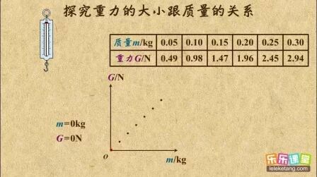 [图]初中物理八年级下册 探究重力的大小跟质量的关系