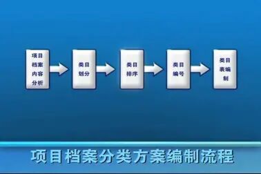 [图]工程项目档案整理简介-工程项目档案分类方案的编制