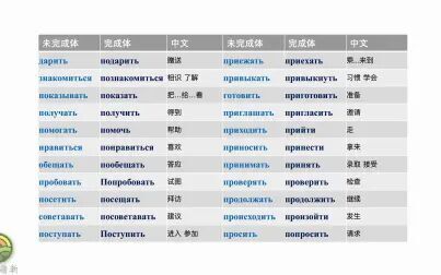 [图]俄语动词完成体与未完成体变形大全