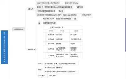 [图]高中历史纲要上1-5课详细思维导图